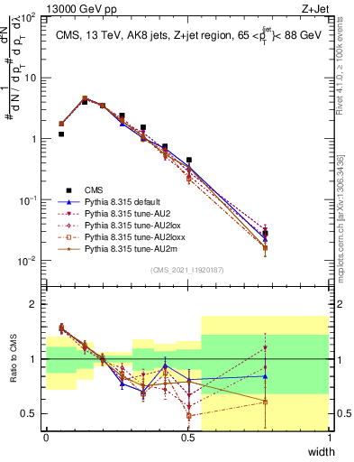 Plot of j.width in 13000 GeV pp collisions