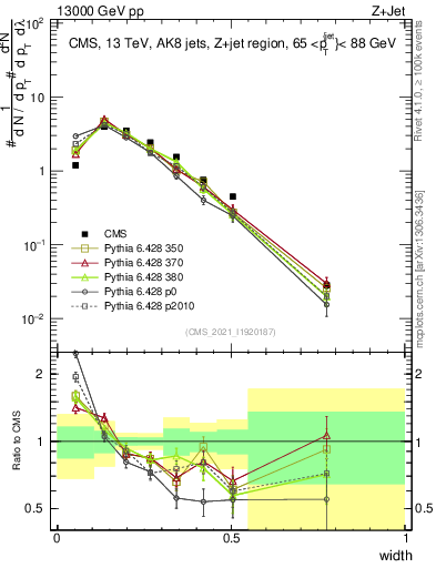 Plot of j.width in 13000 GeV pp collisions