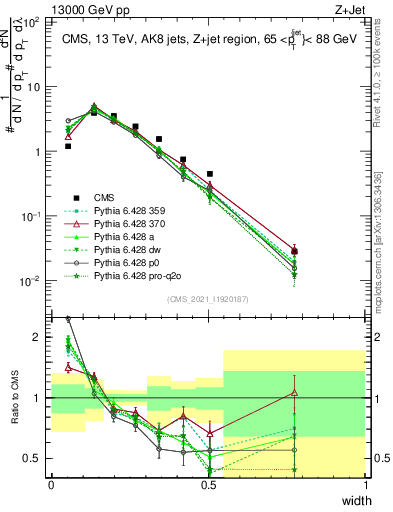 Plot of j.width in 13000 GeV pp collisions