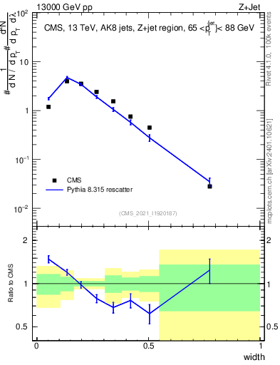 Plot of j.width in 13000 GeV pp collisions