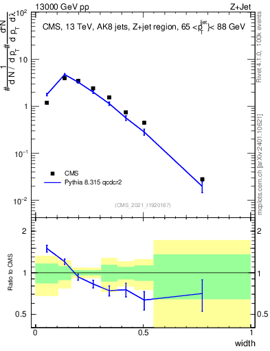 Plot of j.width in 13000 GeV pp collisions