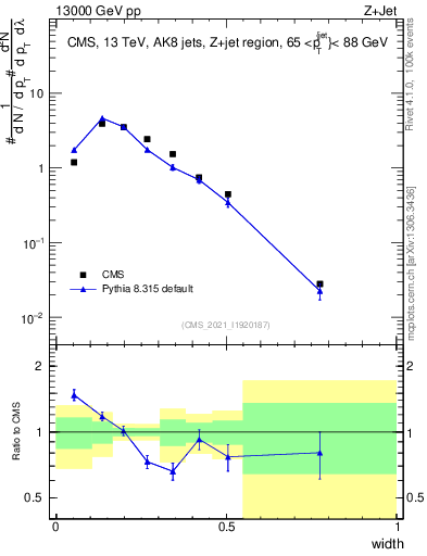 Plot of j.width in 13000 GeV pp collisions