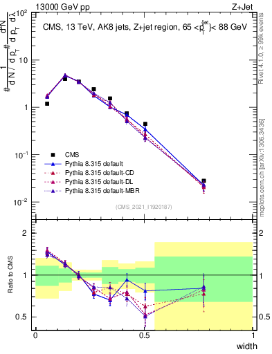 Plot of j.width in 13000 GeV pp collisions