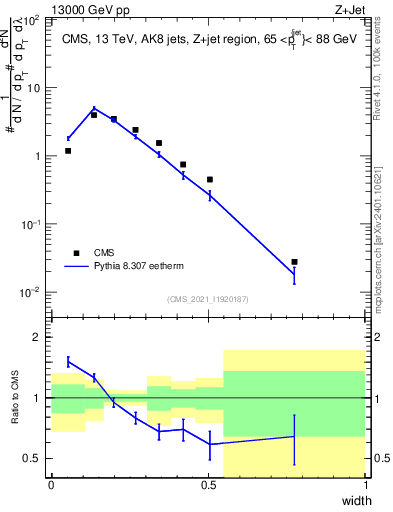 Plot of j.width in 13000 GeV pp collisions