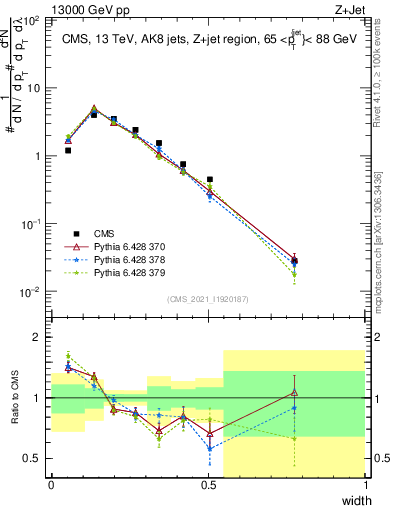 Plot of j.width in 13000 GeV pp collisions
