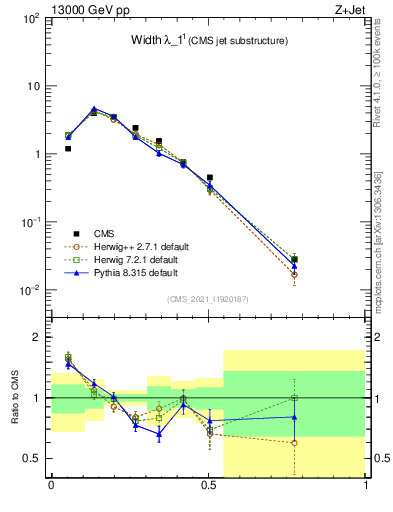 Plot of j.width in 13000 GeV pp collisions