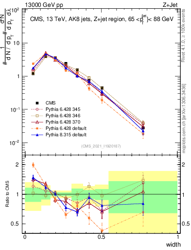 Plot of j.width in 13000 GeV pp collisions