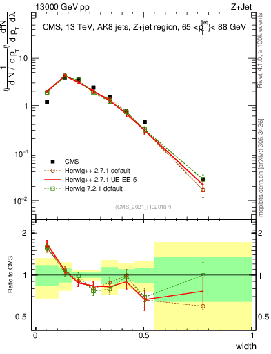 Plot of j.width in 13000 GeV pp collisions