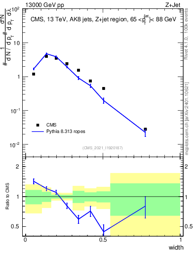 Plot of j.width in 13000 GeV pp collisions