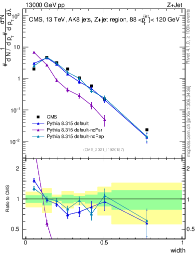 Plot of j.width in 13000 GeV pp collisions