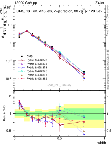 Plot of j.width in 13000 GeV pp collisions