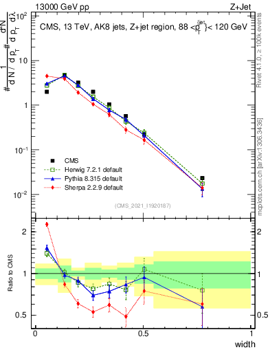 Plot of j.width in 13000 GeV pp collisions