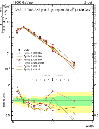 Plot of j.width in 13000 GeV pp collisions