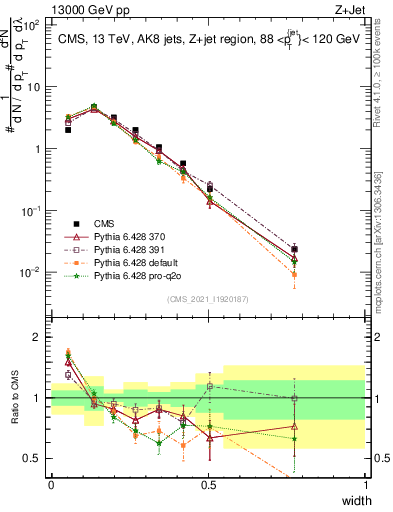 Plot of j.width in 13000 GeV pp collisions