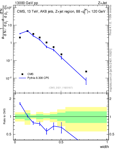 Plot of j.width in 13000 GeV pp collisions