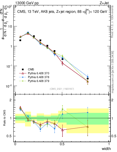 Plot of j.width in 13000 GeV pp collisions