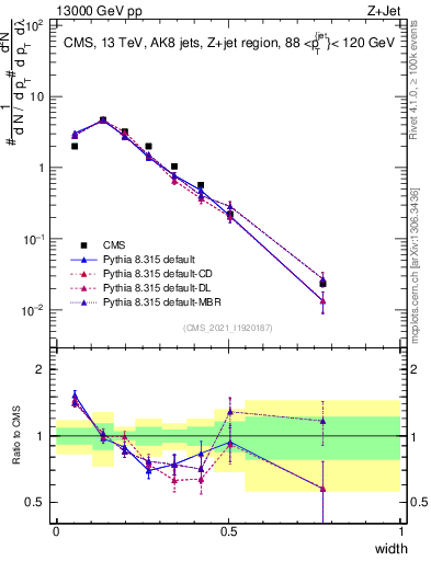 Plot of j.width in 13000 GeV pp collisions