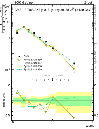 Plot of j.width in 13000 GeV pp collisions