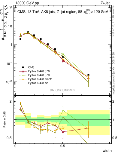 Plot of j.width in 13000 GeV pp collisions
