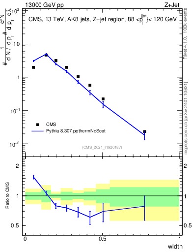 Plot of j.width in 13000 GeV pp collisions