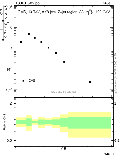 Plot of j.width in 13000 GeV pp collisions