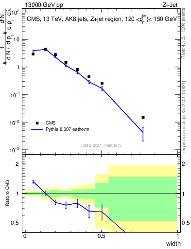Plot of j.width in 13000 GeV pp collisions