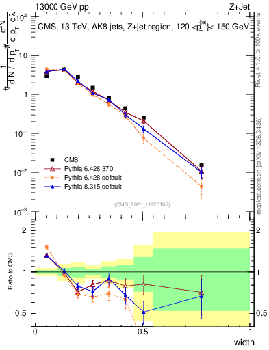 Plot of j.width in 13000 GeV pp collisions