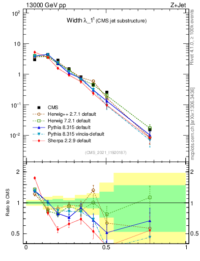 Plot of j.width in 13000 GeV pp collisions