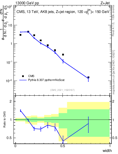 Plot of j.width in 13000 GeV pp collisions