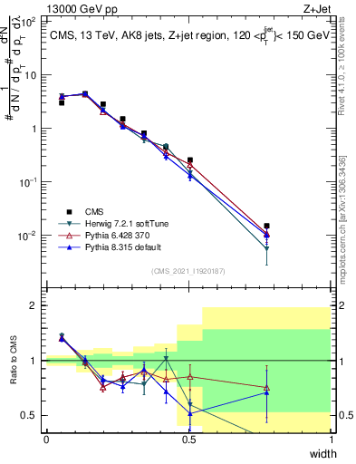 Plot of j.width in 13000 GeV pp collisions