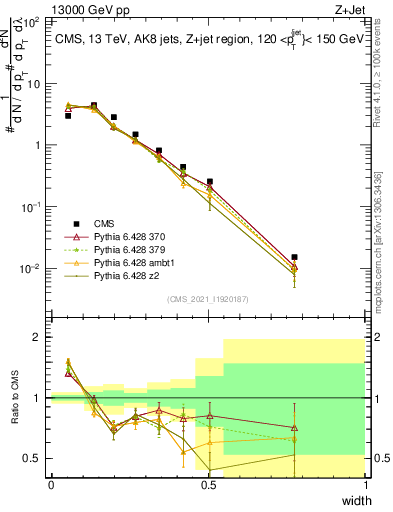 Plot of j.width in 13000 GeV pp collisions