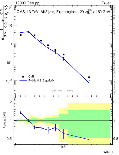 Plot of j.width in 13000 GeV pp collisions