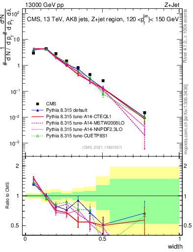 Plot of j.width in 13000 GeV pp collisions