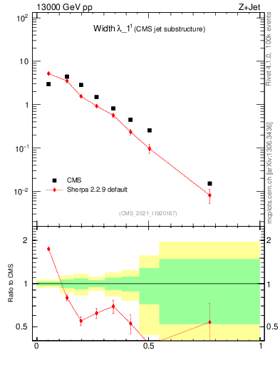 Plot of j.width in 13000 GeV pp collisions