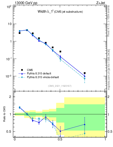 Plot of j.width in 13000 GeV pp collisions