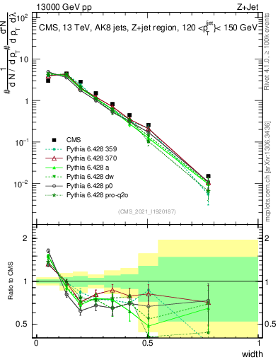 Plot of j.width in 13000 GeV pp collisions