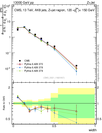 Plot of j.width in 13000 GeV pp collisions