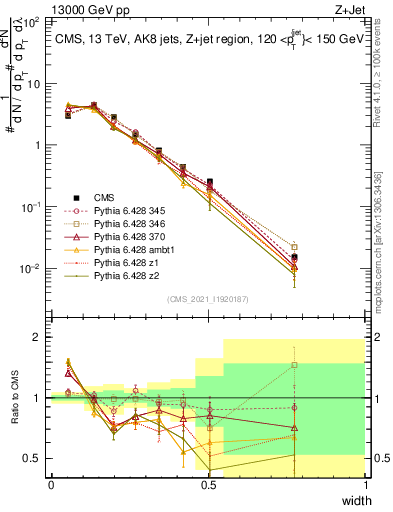 Plot of j.width in 13000 GeV pp collisions