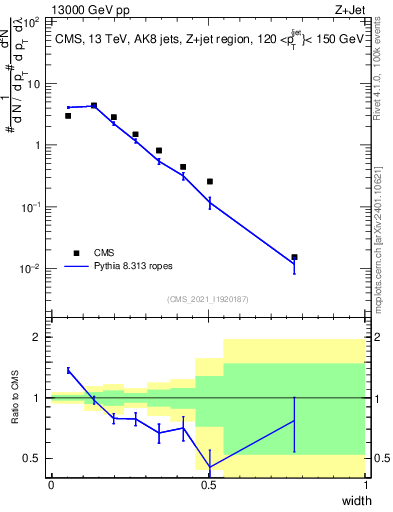 Plot of j.width in 13000 GeV pp collisions