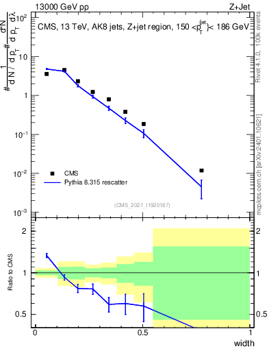 Plot of j.width in 13000 GeV pp collisions