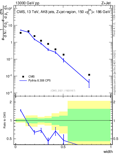 Plot of j.width in 13000 GeV pp collisions