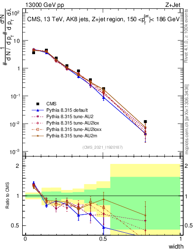 Plot of j.width in 13000 GeV pp collisions