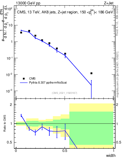 Plot of j.width in 13000 GeV pp collisions
