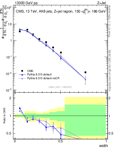 Plot of j.width in 13000 GeV pp collisions