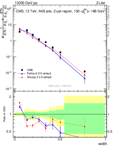 Plot of j.width in 13000 GeV pp collisions