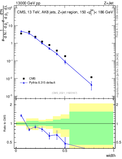 Plot of j.width in 13000 GeV pp collisions