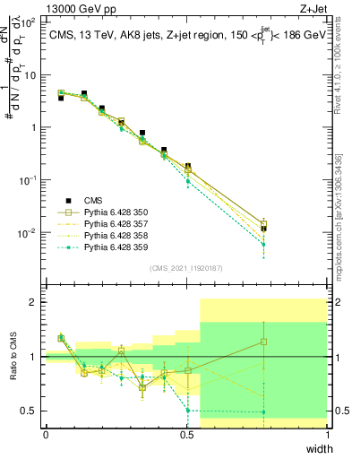 Plot of j.width in 13000 GeV pp collisions
