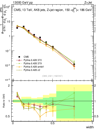 Plot of j.width in 13000 GeV pp collisions