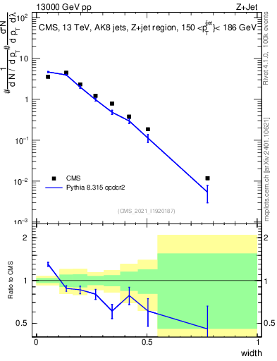 Plot of j.width in 13000 GeV pp collisions