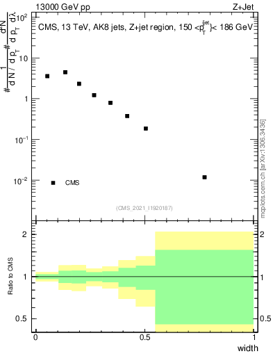 Plot of j.width in 13000 GeV pp collisions